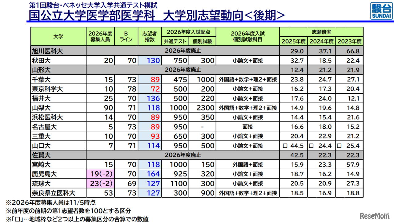 国公立大学医学部医学科 大学別志望動向後期