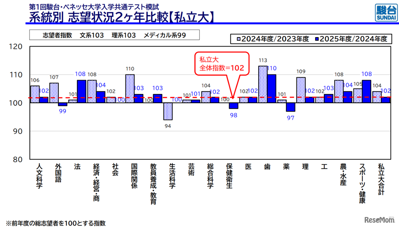 系統別 志望状況2か年比較（私立大）