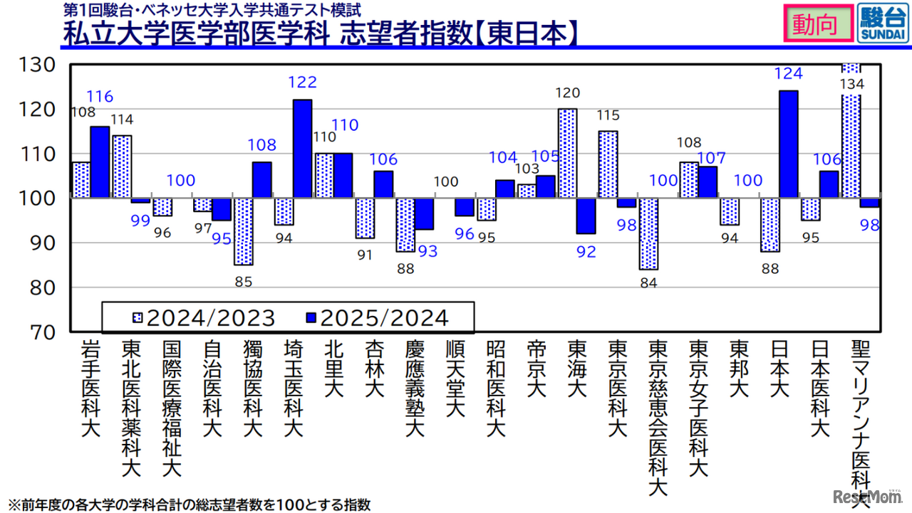 私立大学医学部医学科 志望者指数（東日本）
