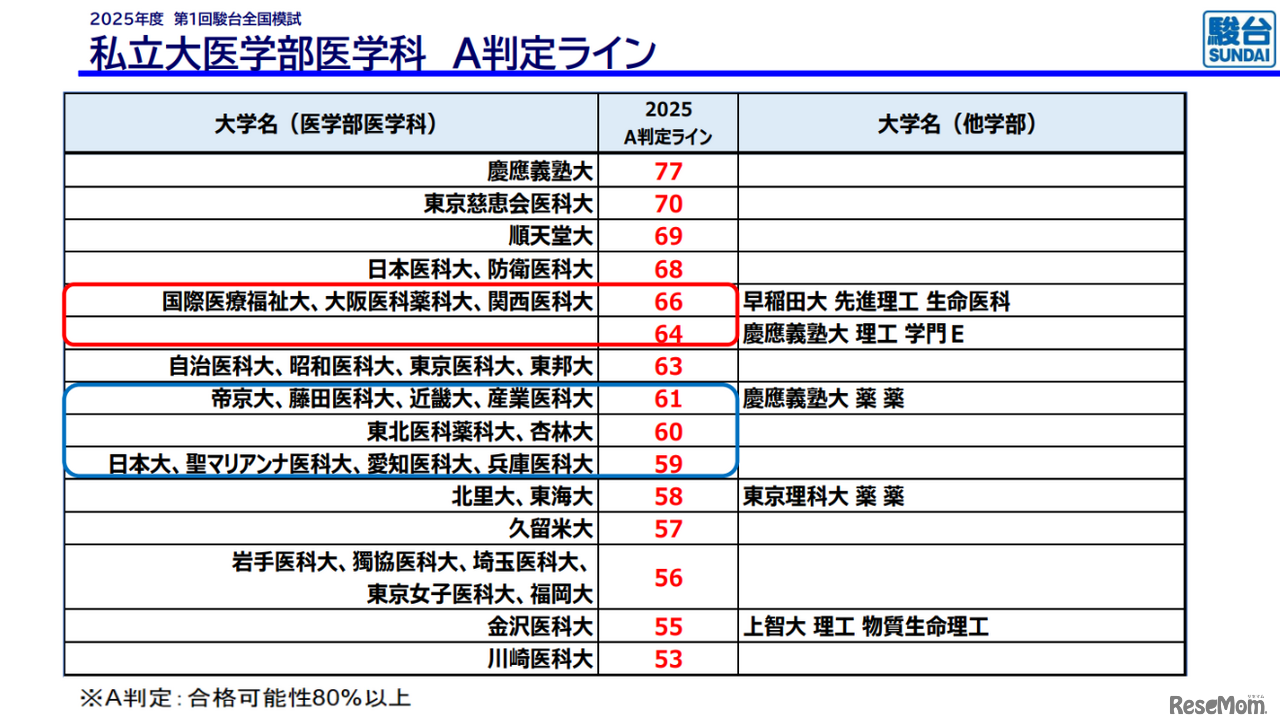 私立大医学部医学科 A判定ライン