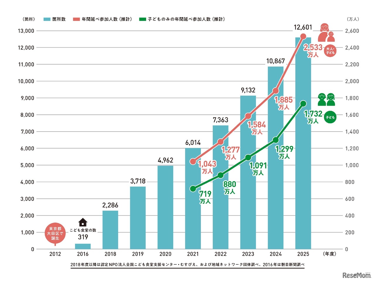 こども食堂の個所数と年間のべ参加人数（推計）の推移