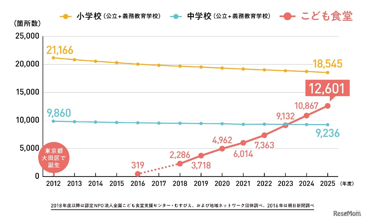 こども食堂と全国の公立小中学校（義務教育学校を含む）の推移・比較