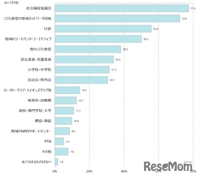 「こども食堂の活動を行うにあたり、連携している組織について」
