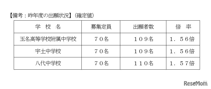 2025年度の出願状況（確定値）