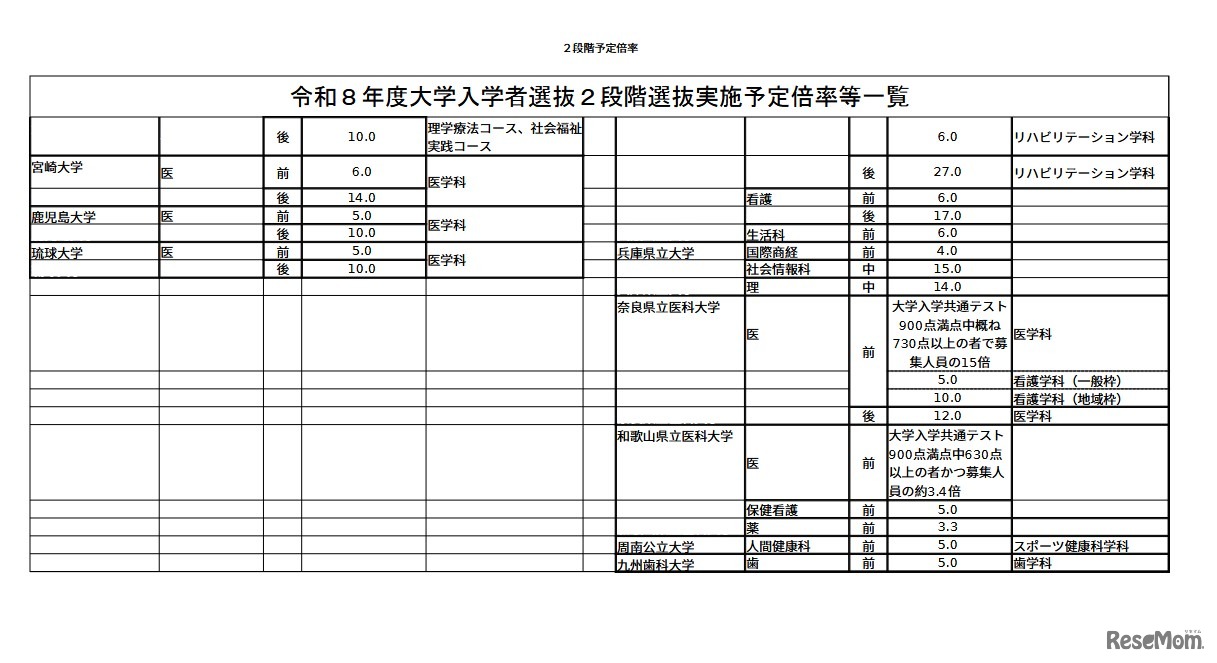 2026年度（令和8年度）大学入学者選抜2段階選抜実施予定倍率等一覧