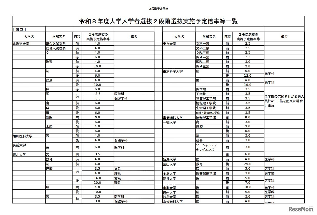 2026年度（令和8年度）大学入学者選抜2段階選抜実施予定倍率等一覧