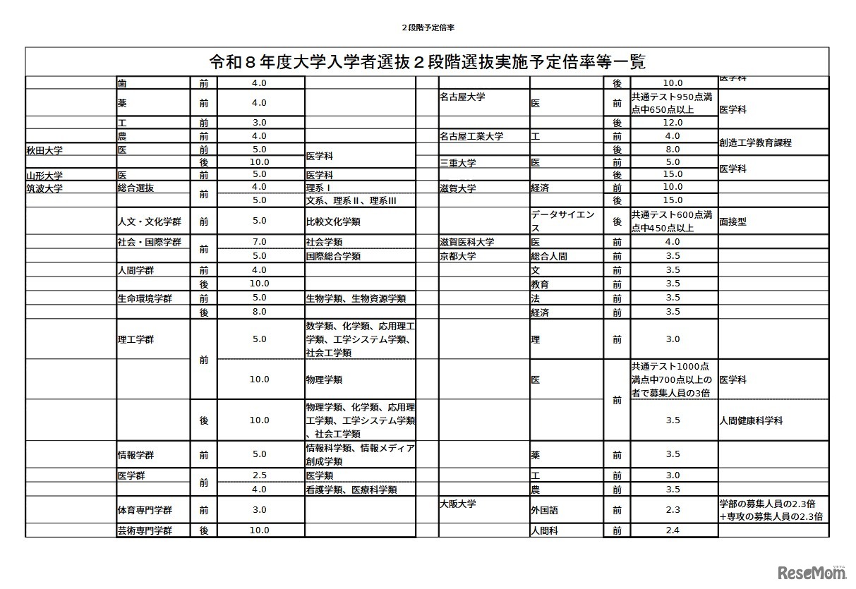 2026年度（令和8年度）大学入学者選抜2段階選抜実施予定倍率等一覧