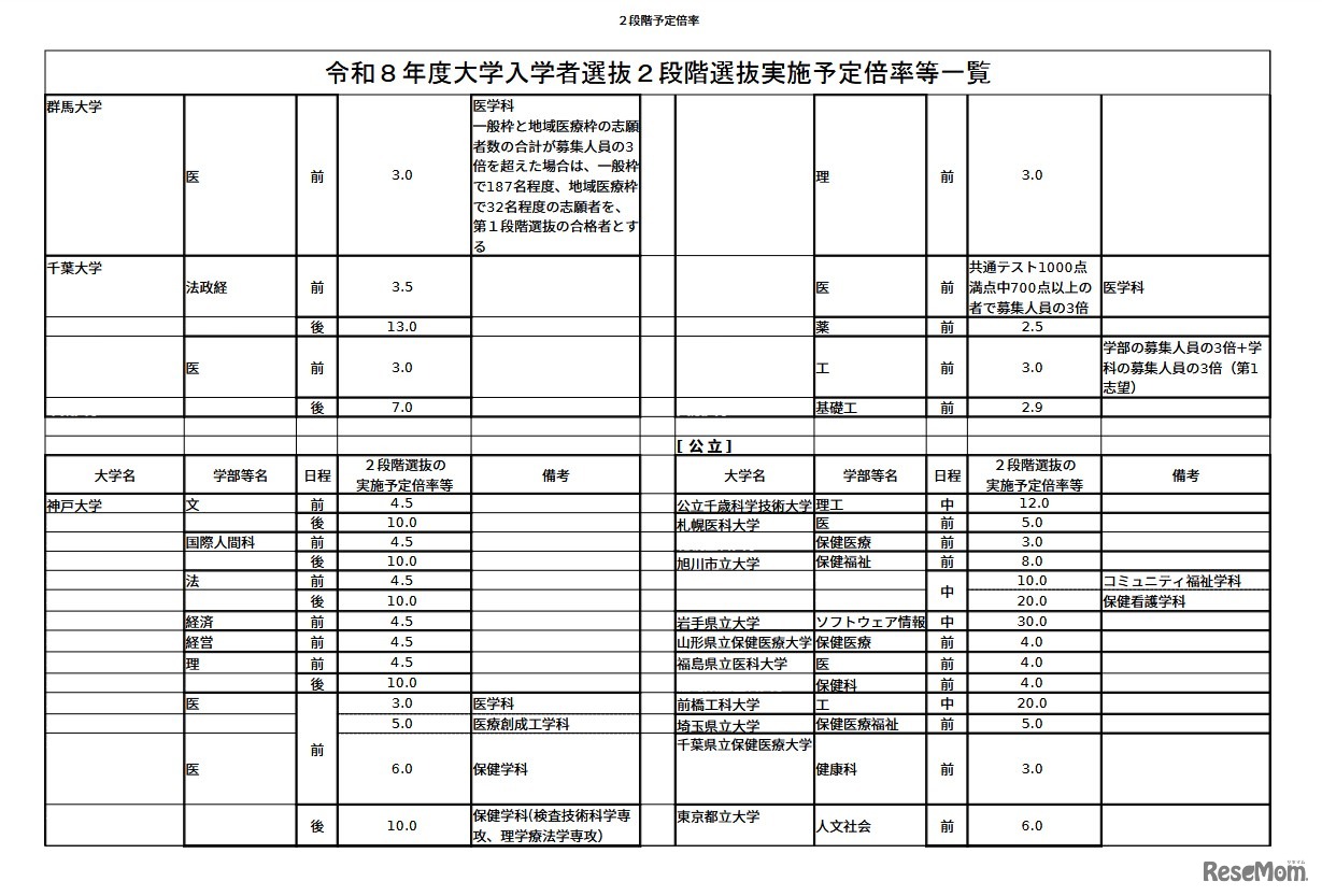 2026年度（令和8年度）大学入学者選抜2段階選抜実施予定倍率等一覧