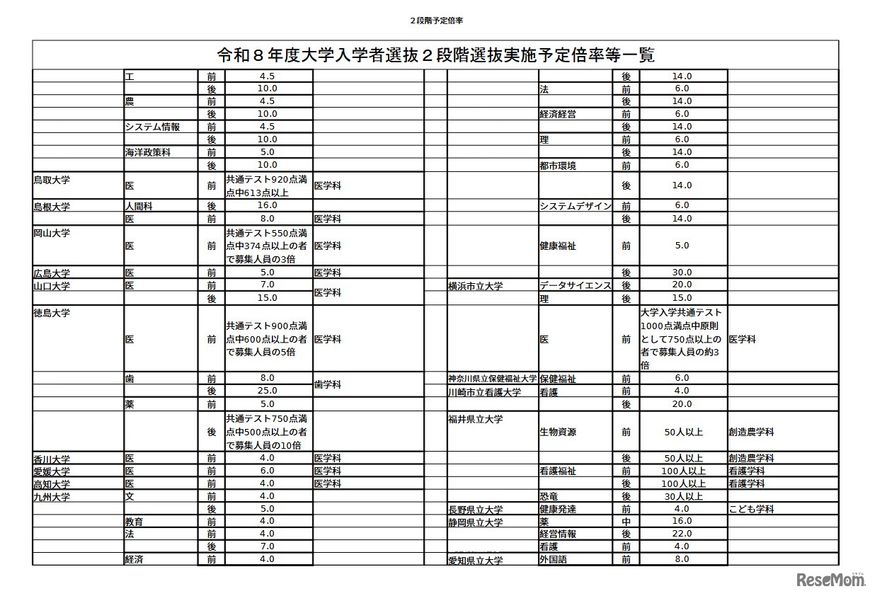 2026年度（令和8年度）大学入学者選抜2段階選抜実施予定倍率等一覧
