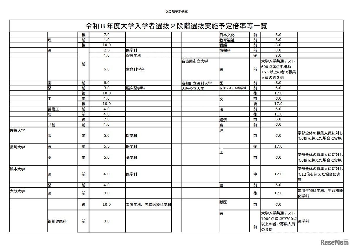 2026年度（令和8年度）大学入学者選抜2段階選抜実施予定倍率等一覧