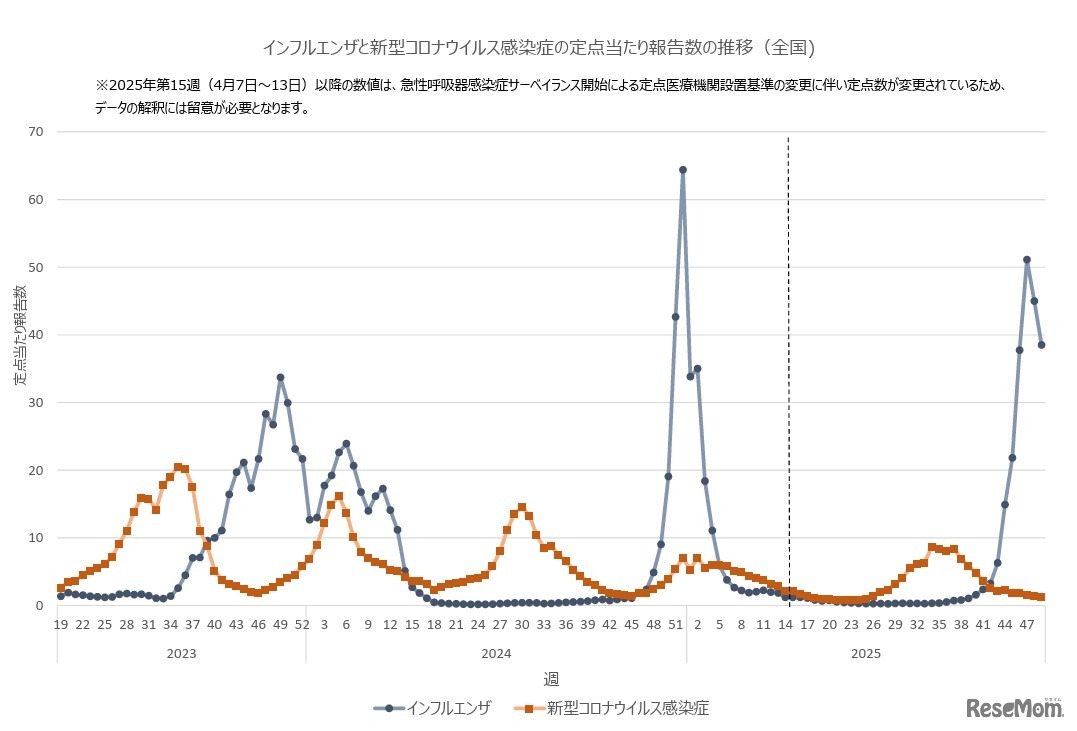 インフルエンザと新型コロナウイルス感染症の定点あたり報告数の推移（全国)