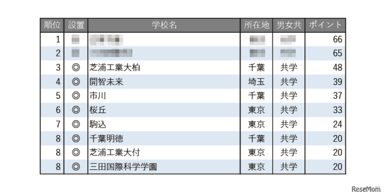 学習塾が勧める中高一貫校ランキング2025「ICT教育に力を入れている中高一貫校」トップ10