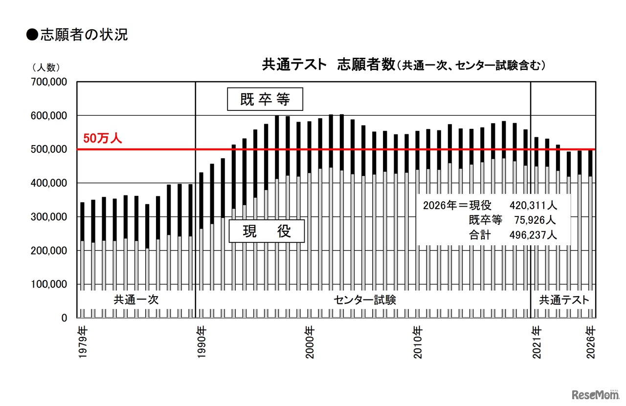 共通テストの志願者数推移（共通一次・センター試験含む） (c) 2025 旺文社 教育情報センター