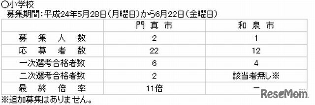 府内公立小学校選考状況