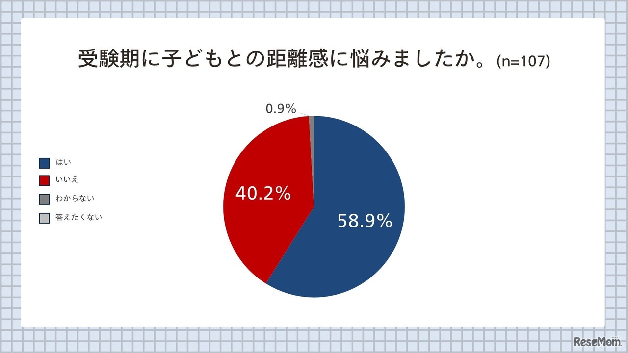 受験期に子供の距離感に悩んだか