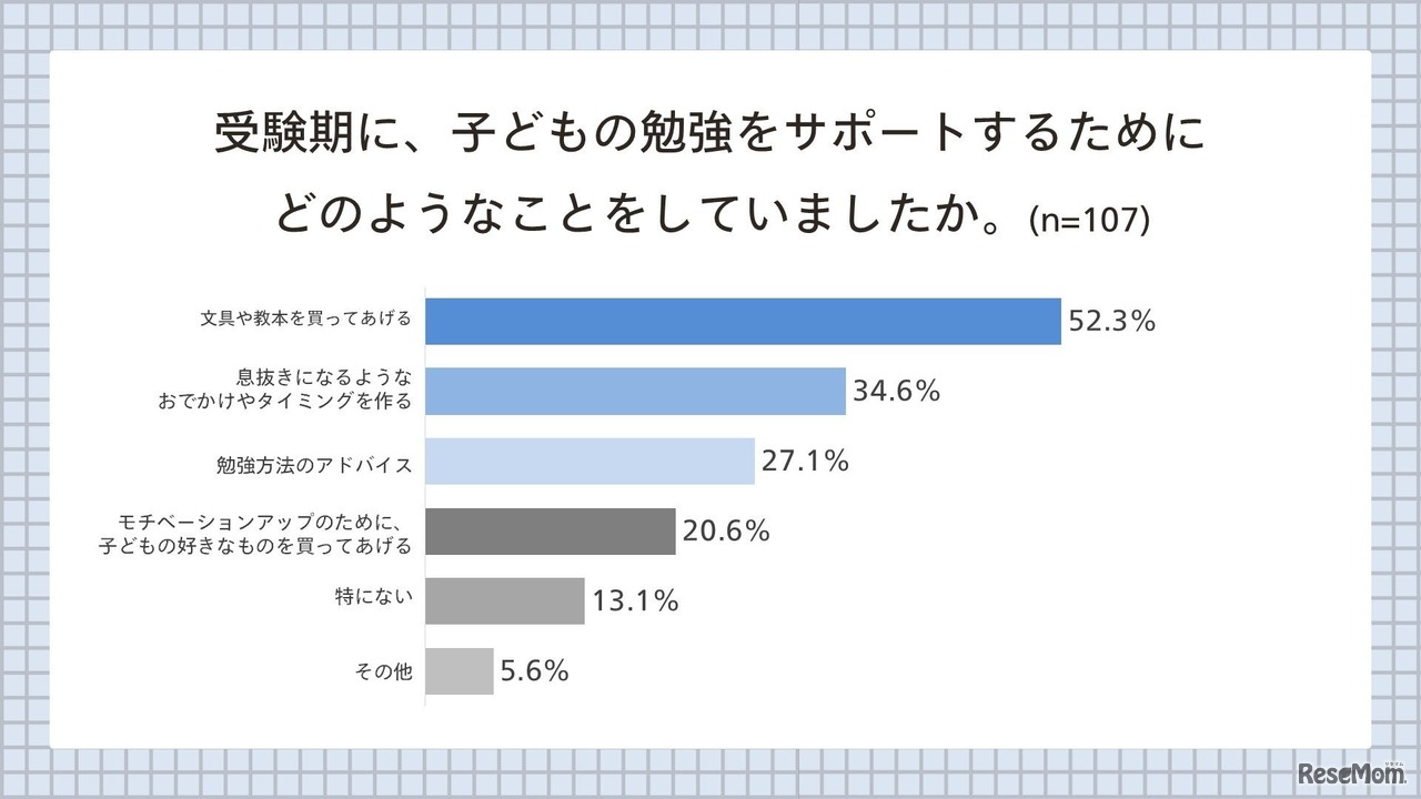 子供の勉強をサポートするためにやっていたこと