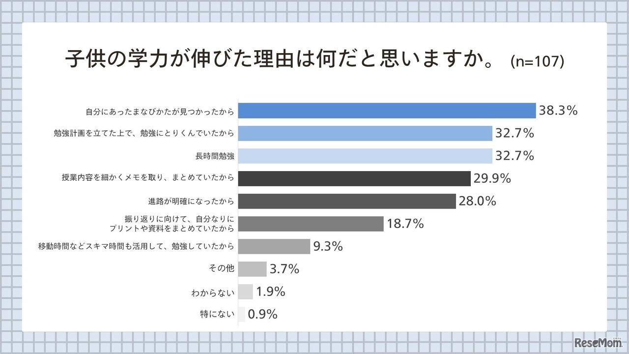 子供の学力が伸びた理由