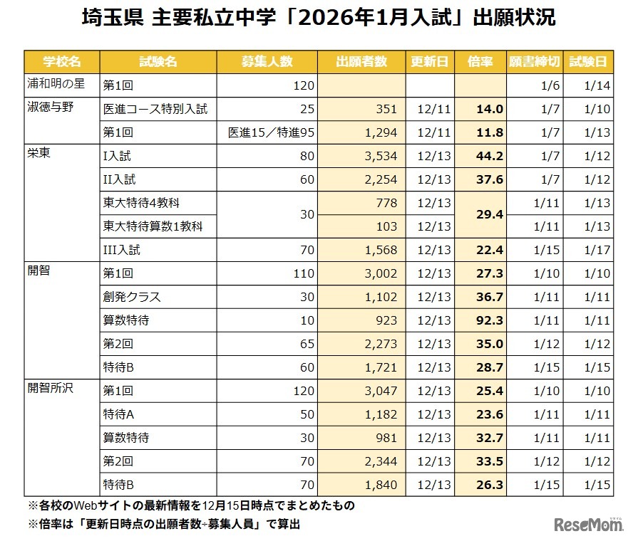 埼玉県 主要私立中学「2026年1月入試」出願状況