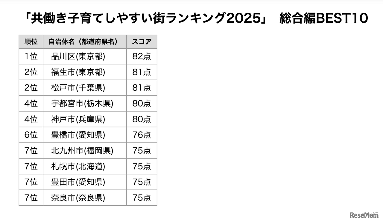 「共働き子育てしやすい街ランキング2025」総合編 BEST10