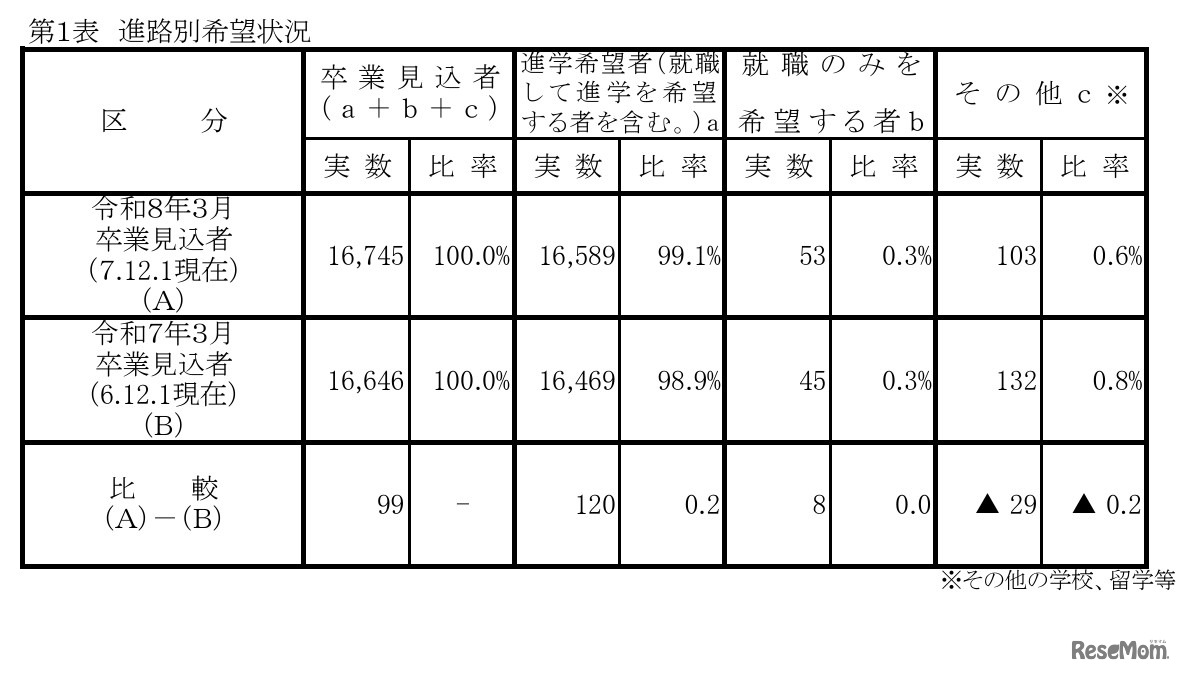 進路別希望状況