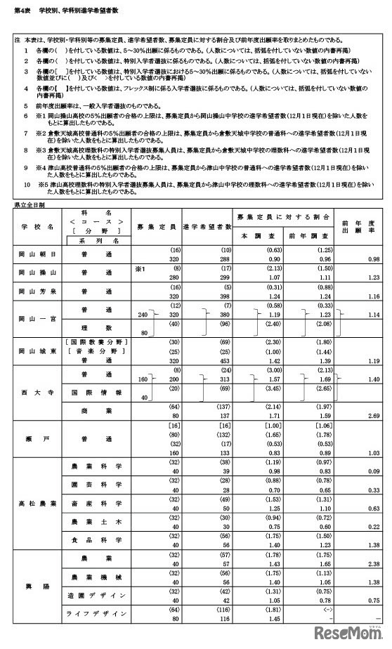 学校・学科別進学希望状況