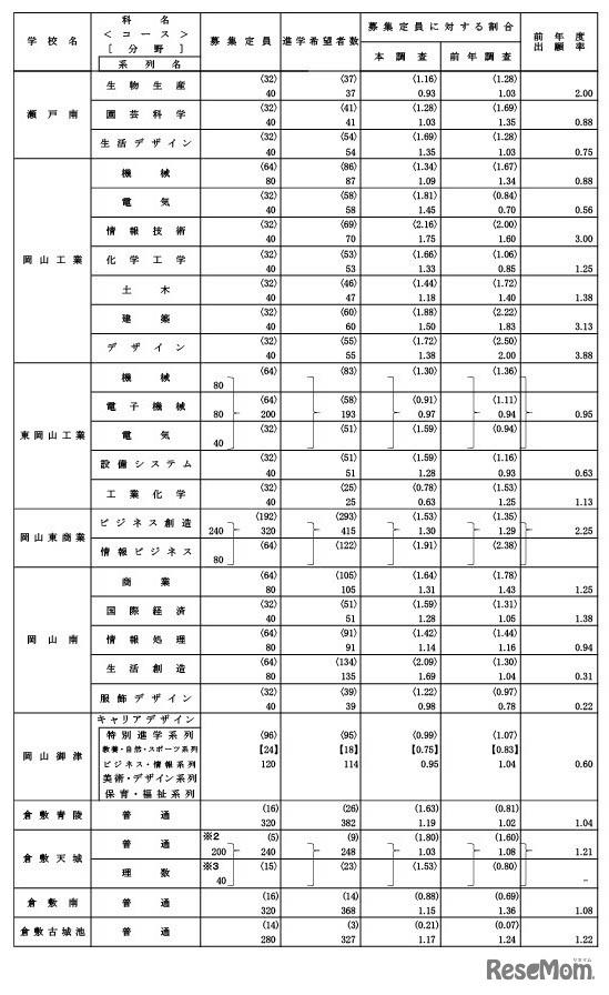 学校・学科別進学希望状況