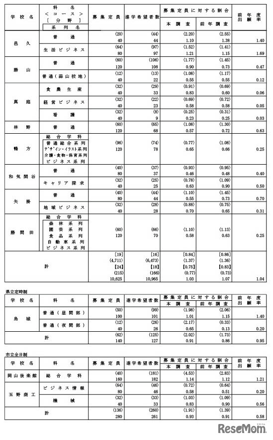 学校・学科別進学希望状況