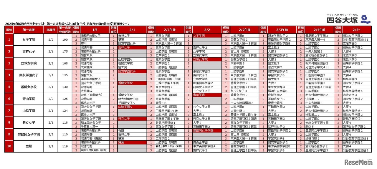 2025年第6回合不合判定テスト 第一志望者数ベスト10【女子校・男女別定員の共学校】併願パターン