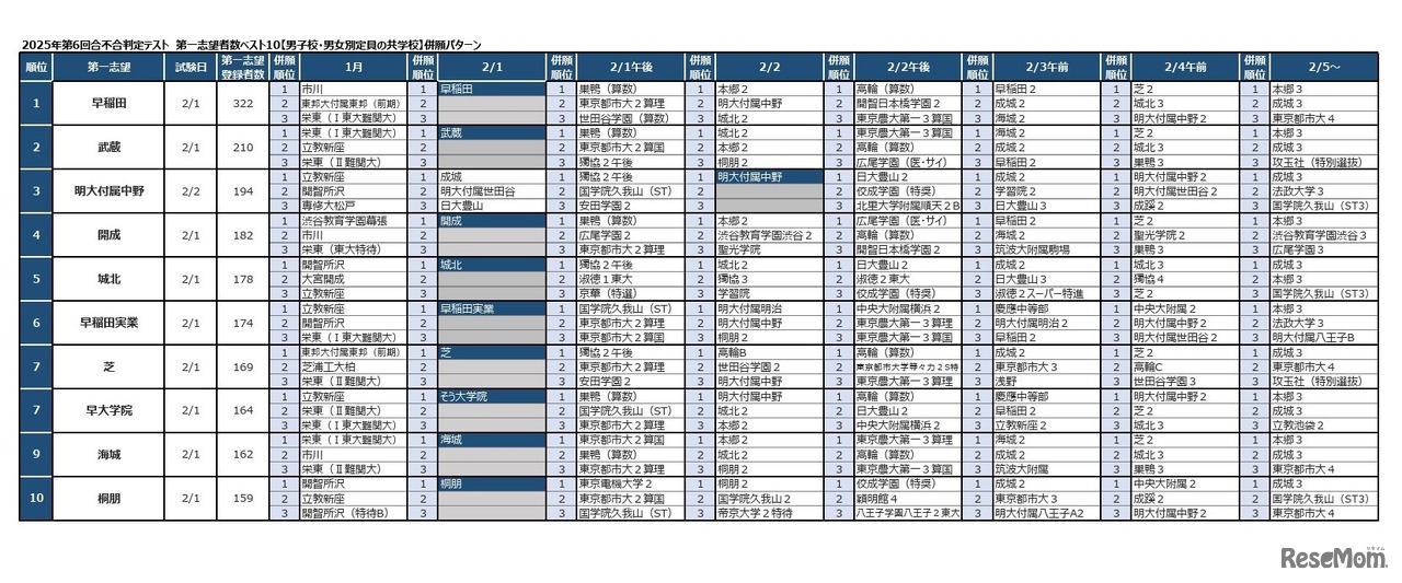 2025年第6回合不合判定テスト 第一志望者数ベスト10【男子校・男女別定員の共学校】併願パターン