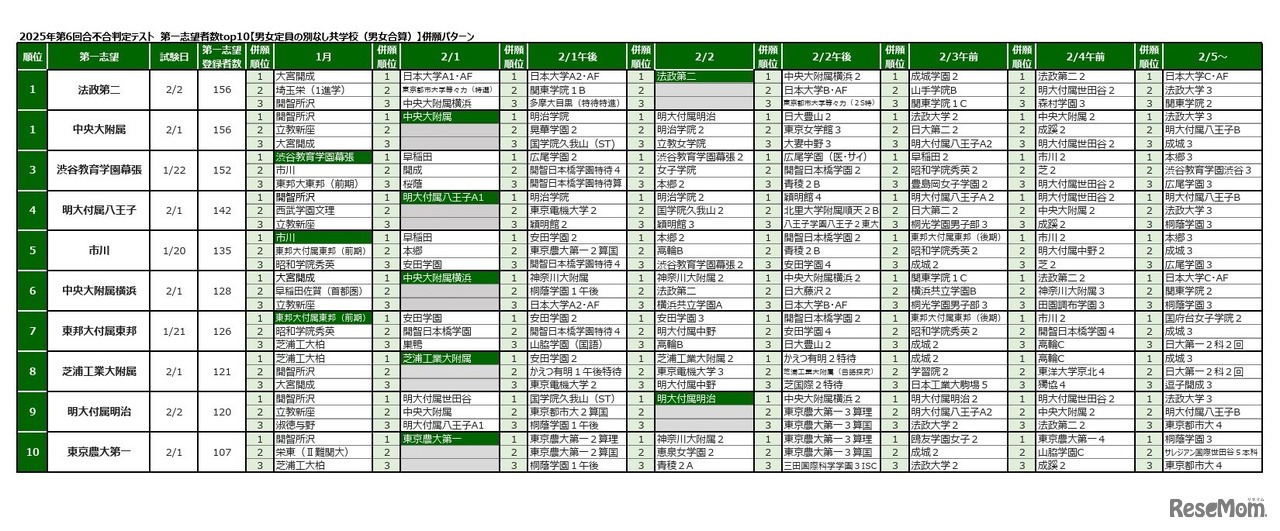 2025年第6回合不合判定テスト 第一志望者数top10【男女定員の別なし共学校（男女合算）】併願パターン