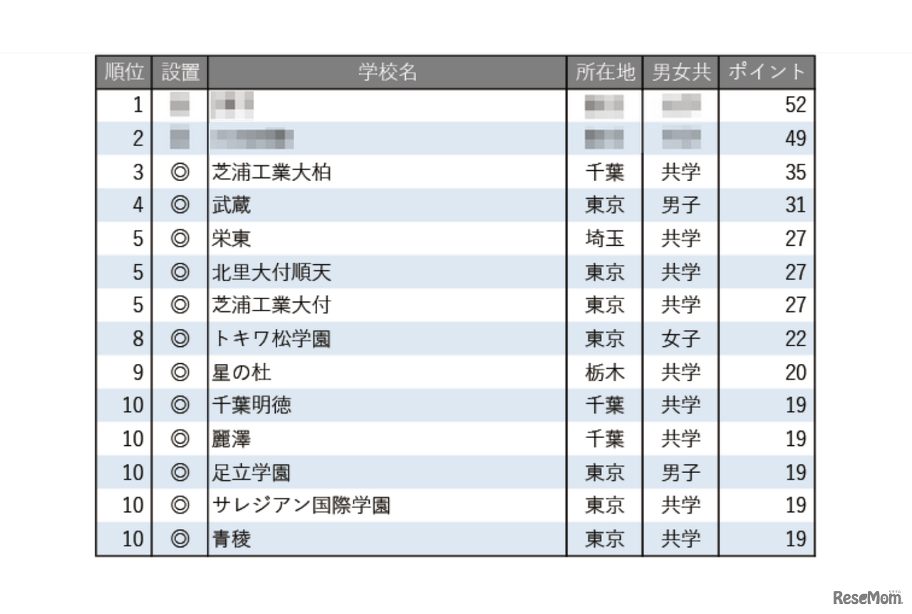 学習塾が勧める中高一貫校ランキング2025「探究学習に力を入れている中高一貫校」トップ10