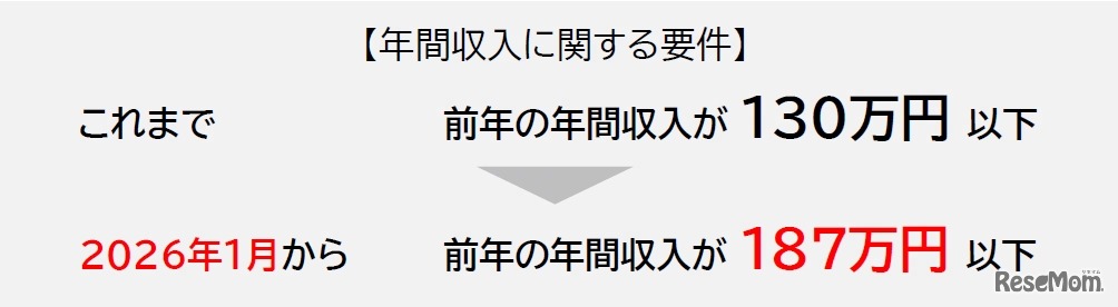 年間収入に関する要件187万円以下へ拡大