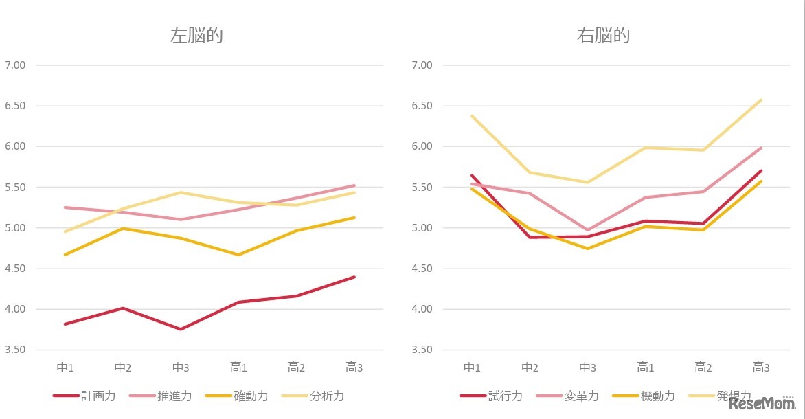 ポータブルスキル（対課題力）の傾向(C) Link and Motivation Group