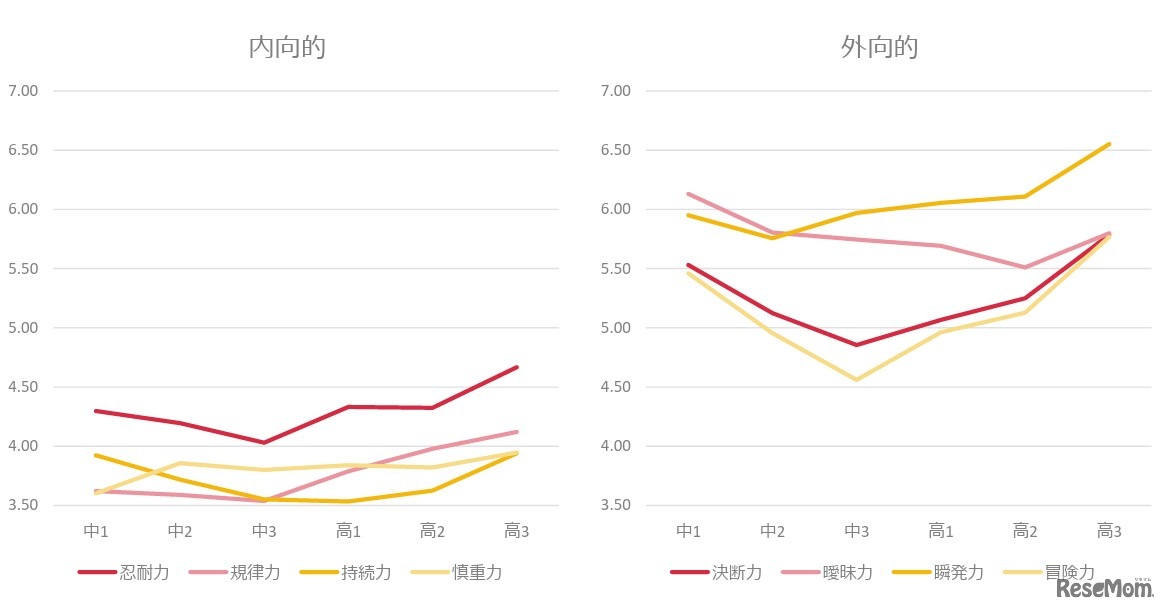 ポータブルスキル（対自分力）の傾向(C) Link and Motivation Group