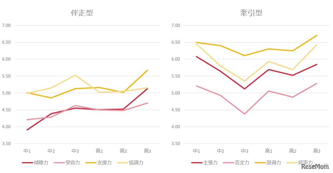 ポータブルスキル（対人力）の傾向(C) Link and Motivation Group