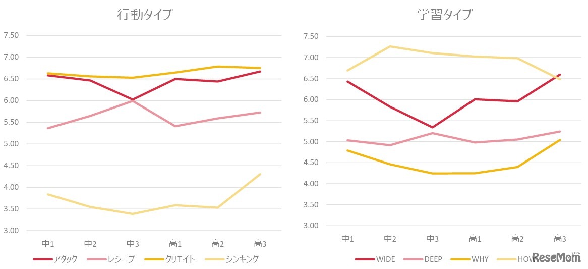 モチベーションタイプ（行動タイプ・学習タイプ）の傾向(C) Link and Motivation Group