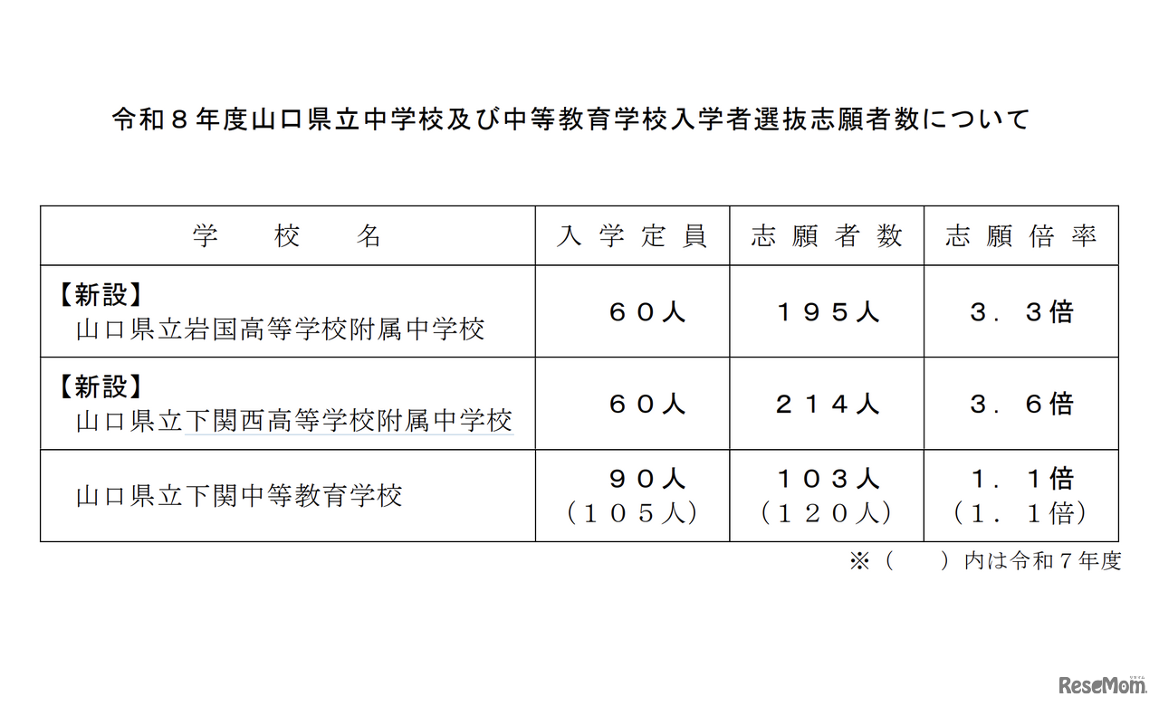令和8年度 山口県立中学校および中等教育学校入学者選抜志願者数について