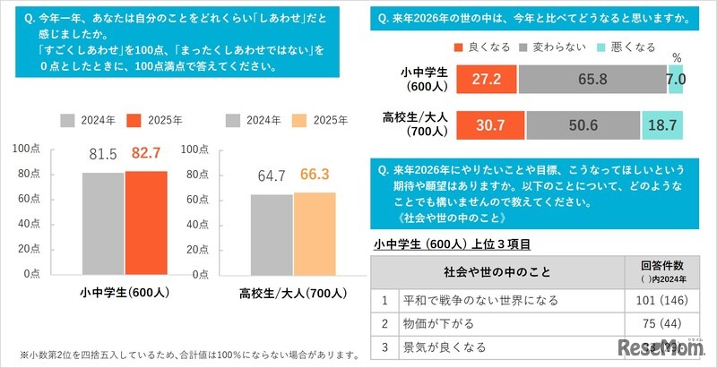 ｢2025年の気分｣調査