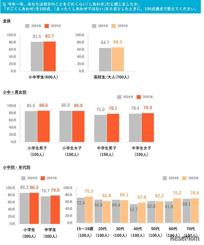 2025年の一年間、自分のことをどれくらい｢しあわせ｣だと感じたか
