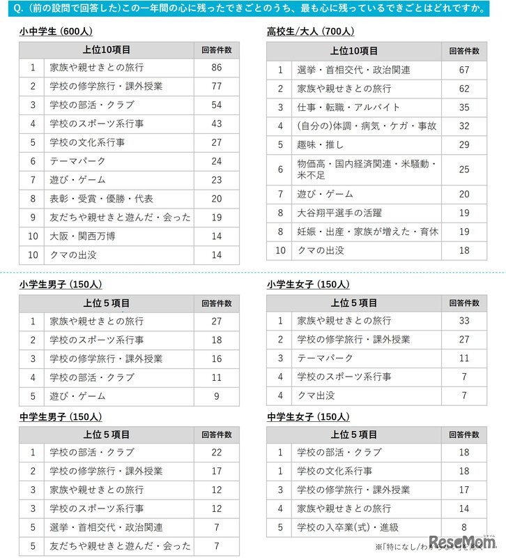 2025年のもっとも心に残ったできごと