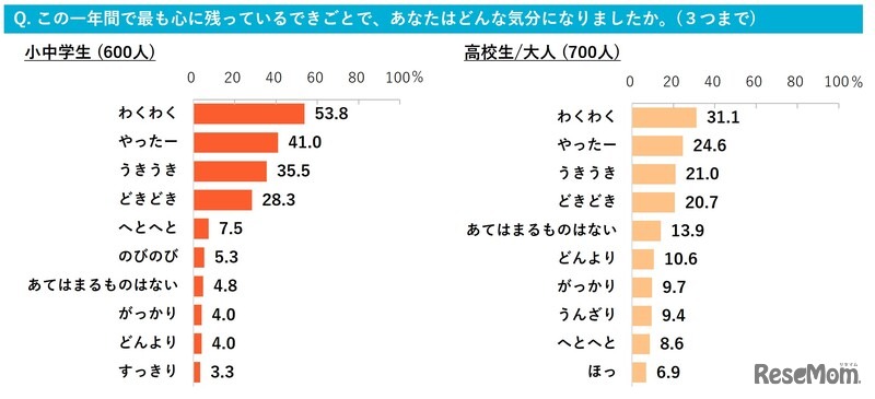2025年のもっとも心に残ったできごとで、どんな気分になったか