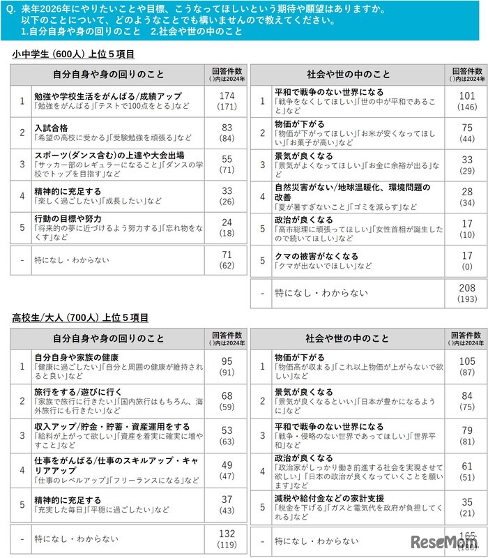 2026年の目標や、期待・願望など