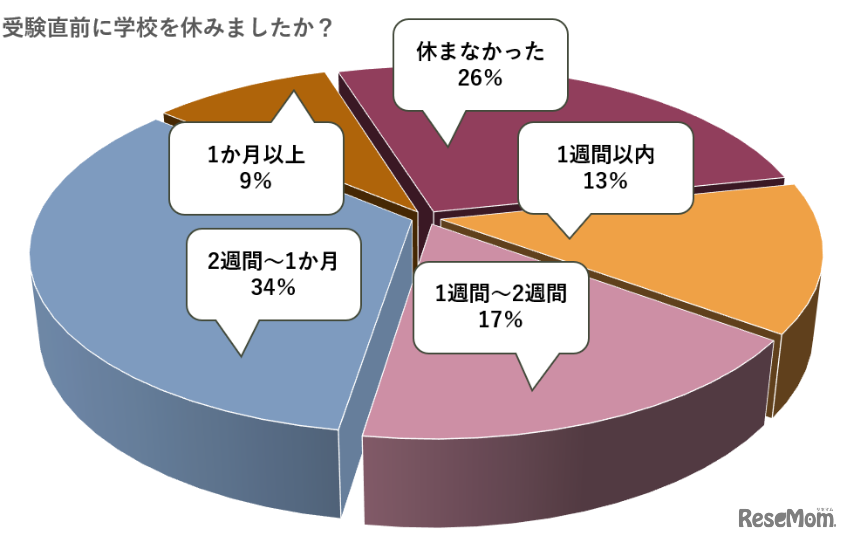 受験直前に学校を休みましたか？