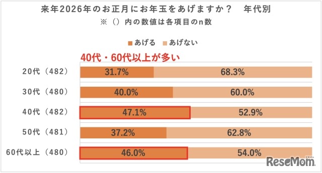 来年2026年のお正月にお年玉をあげるか（年代別）