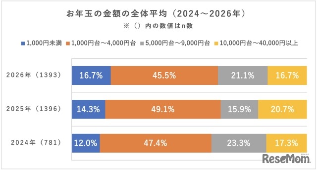 お年玉の金額の全体平均