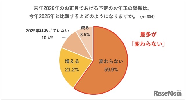 来年2026年にあげる予定のお年玉の総額は、今年2025年と比較するとどのようになるか