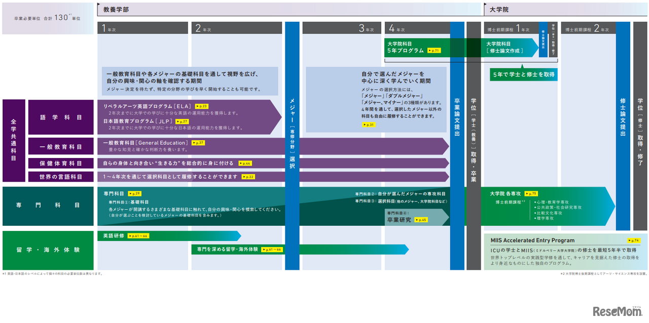 入学時に専門を決めないレイター・スペシャリゼーション（ Later Specialization ）