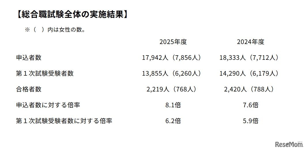 教養区分の実施結果