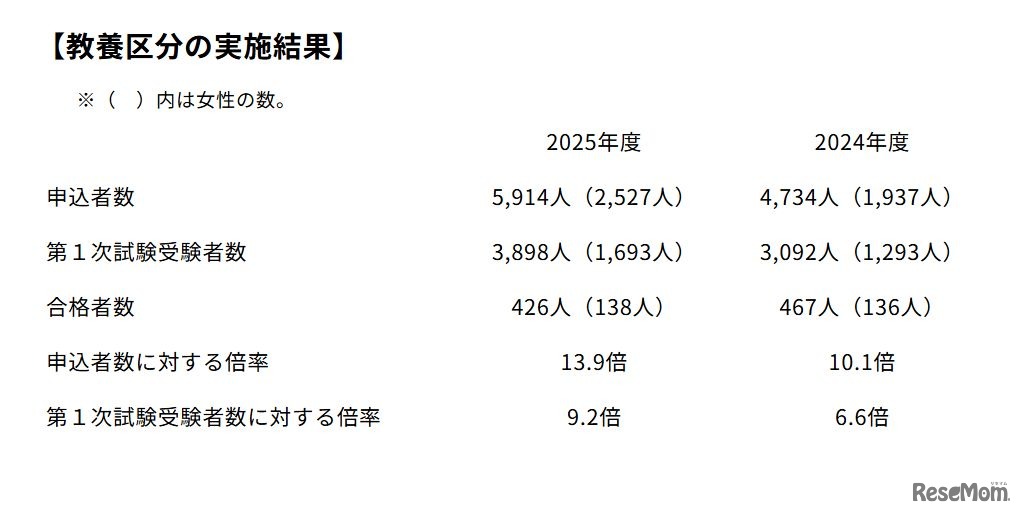 総合職試験全体の実施結果