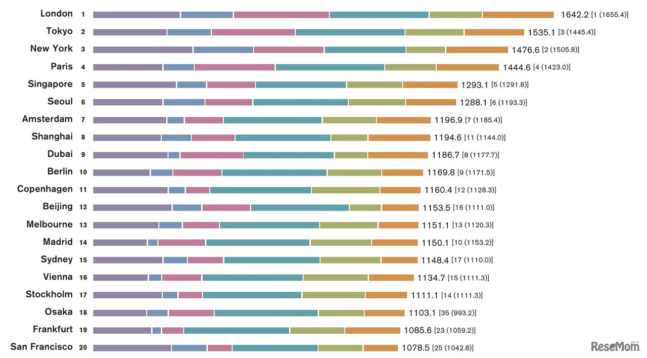 世界の都市総合力ランキング（GPCI）